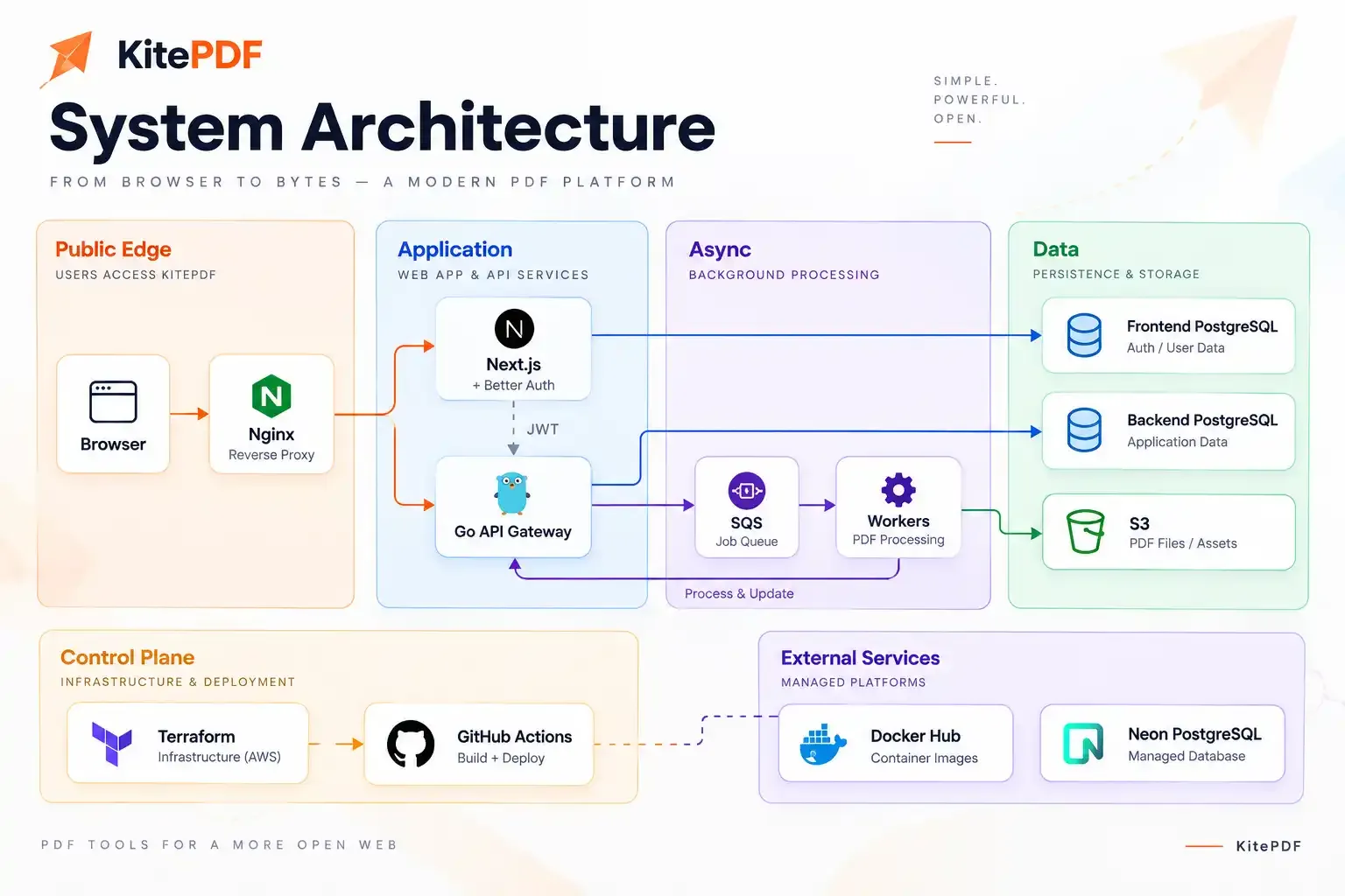 Overview of the KitePdf app architecture.